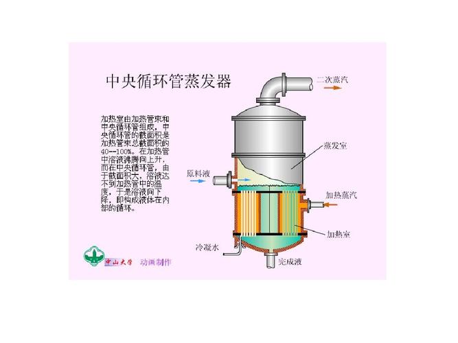 中央循环管式蒸发器工作原理动画演示