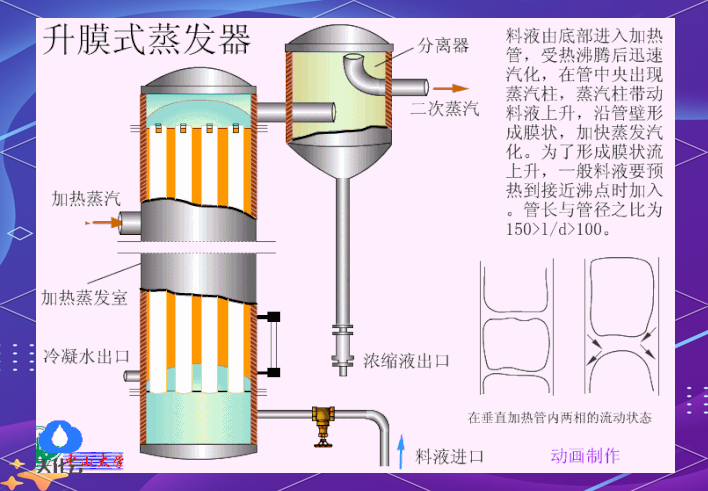 多种蒸发器的工作原理动态图分享